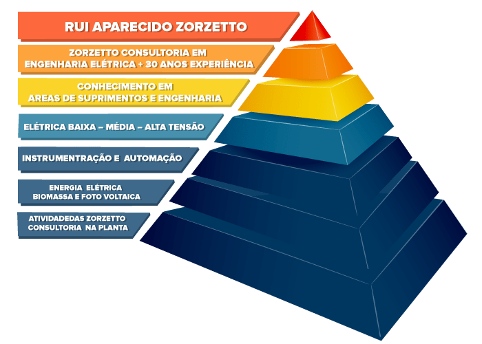 ZORZETTO CONSULTORIA EM ENGENHARIA